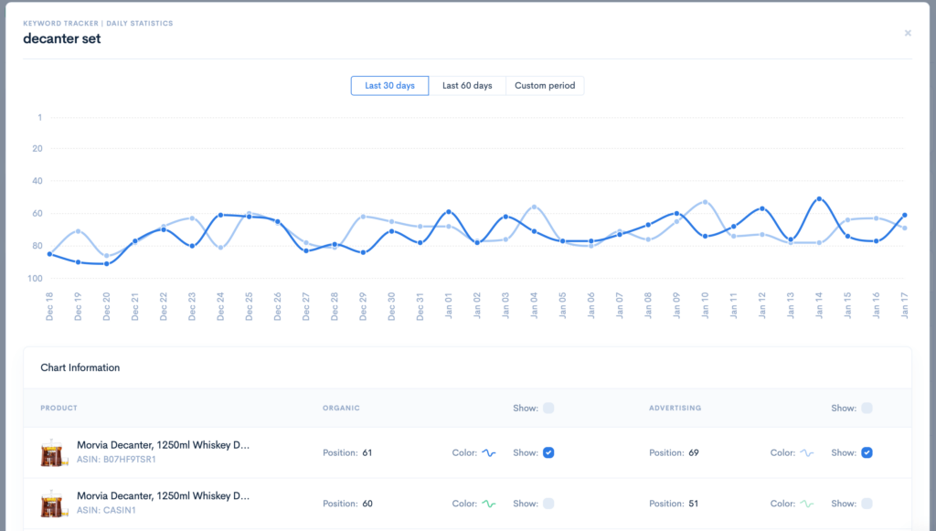 Daily statistics graph for a keyword in Keyword Tracker.