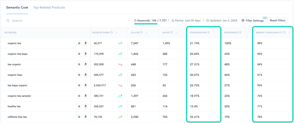 Keyword search results for organic tea with conversion and market availability highlighted.