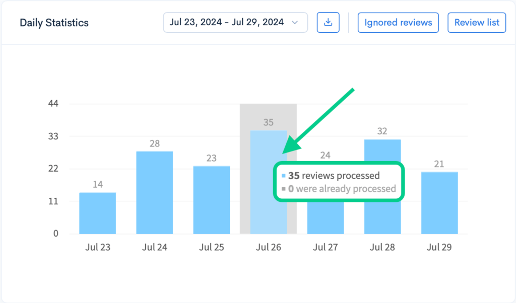 Bar graph displaying daily review processing statistics on Amazon for a specific week.