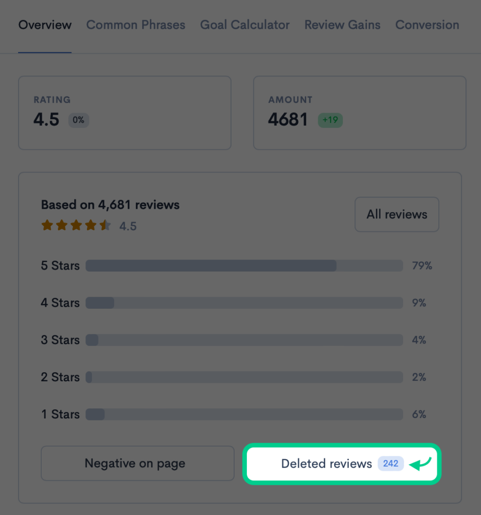 Overview of an Amazon product's ratings showing a high percentage of positive reviews and a note on deleted reviews.