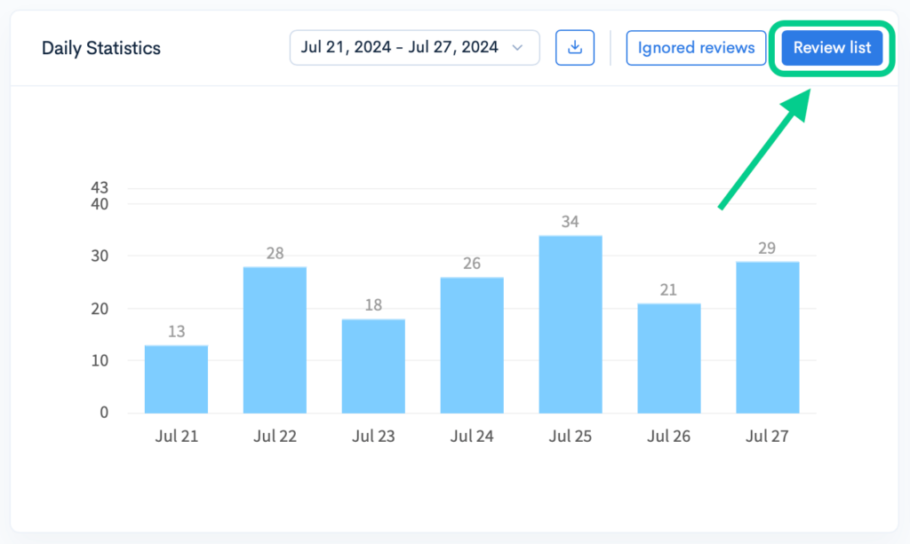 Daily statistics of reviews on a digital dashboard