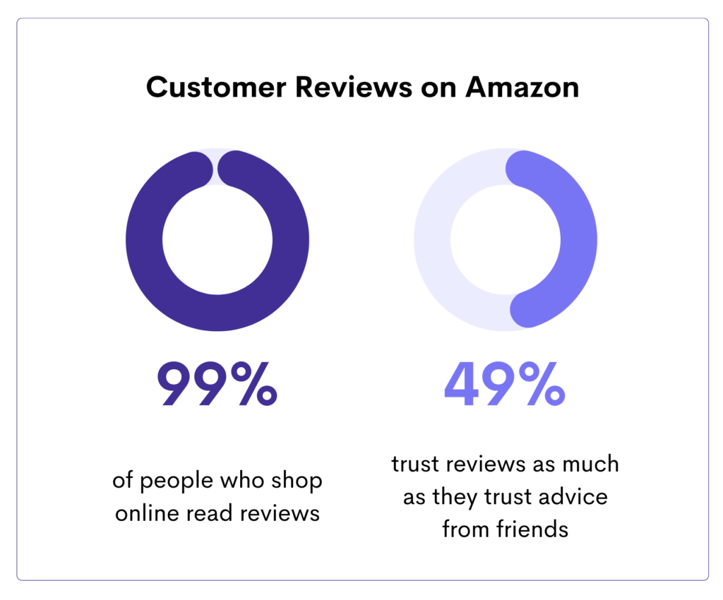 Infographic showing 99% of online shoppers read reviews and 49% trust reviews as much as friends' advice.