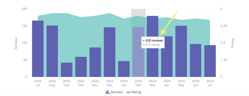 Bar chart showing monthly review counts and average ratings for a product on Amazon.