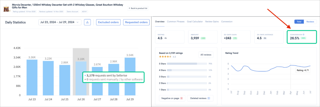 Statistics overview of an Amazon product showing daily statistics, review requests, and conversion rate.