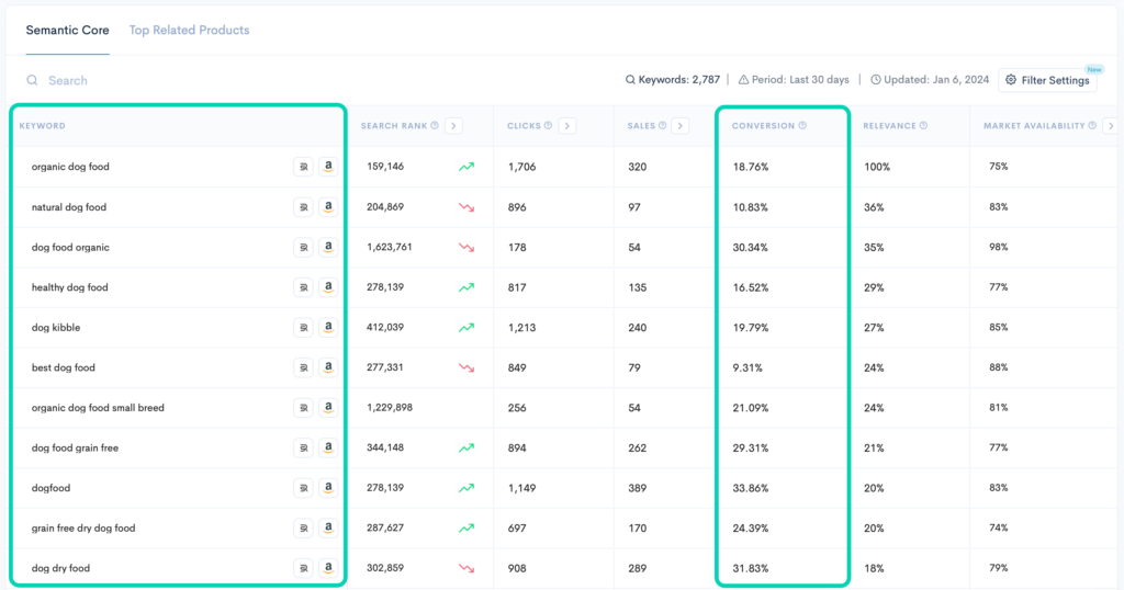 Keyword semantic core in Sellerise Keyword Hunter tool.