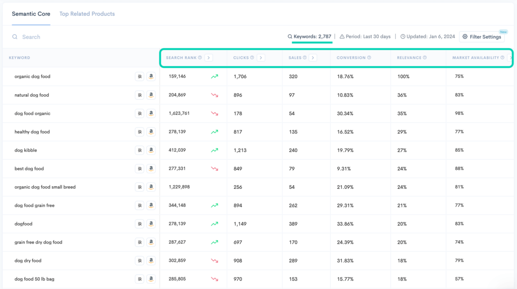 Table showing keywords related to dog food with search rank, clicks, sales, conversion rates, relevance, and market availability.