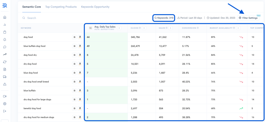 Keyword Re-Ranker tool table showing keywords related to dog food with columns for average daily top sales, clicks, sales, conversion rates, and market availability.