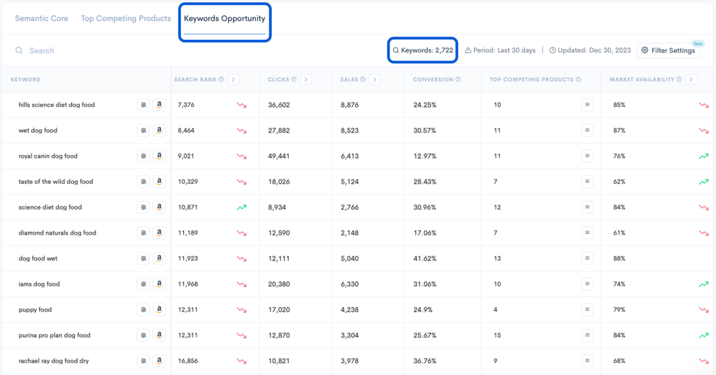 Keyword Opportunity section displaying a table with related keywords, search rank, clicks, sales, conversion rates, and market availability.