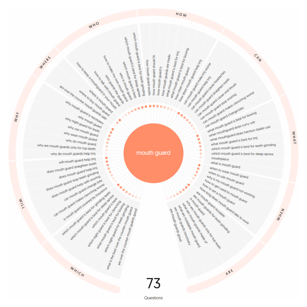 Radial chart displaying questions related to "mouth guard" keyword categorized by who, what, when, where, why, which, will, and how.