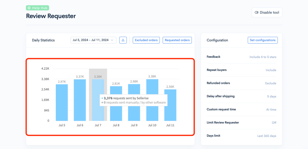 Daily statistics chart on the Review Requester dashboard showing the number of review requests sent.