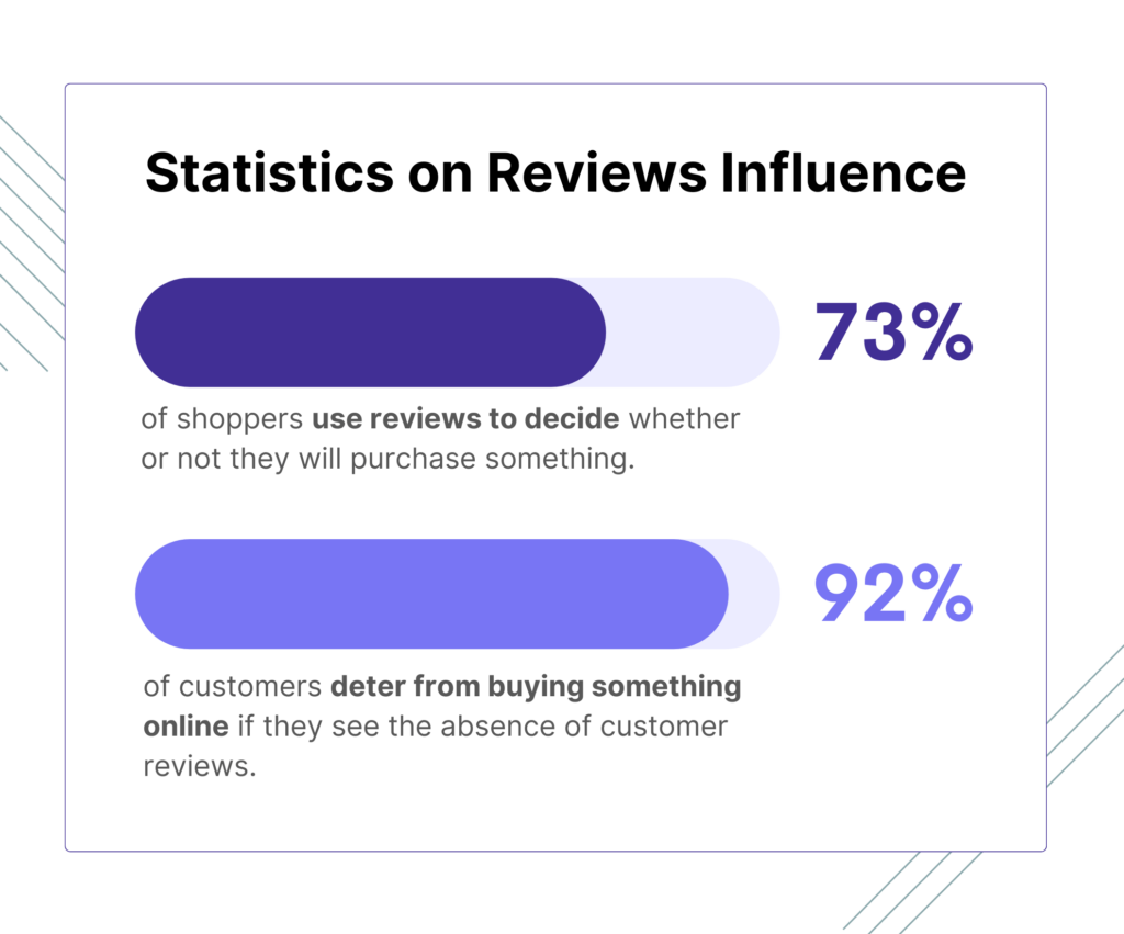 Infographic showing that 73% of shoppers use reviews to decide whether to purchase and 92% deter from buying if there are no reviews.