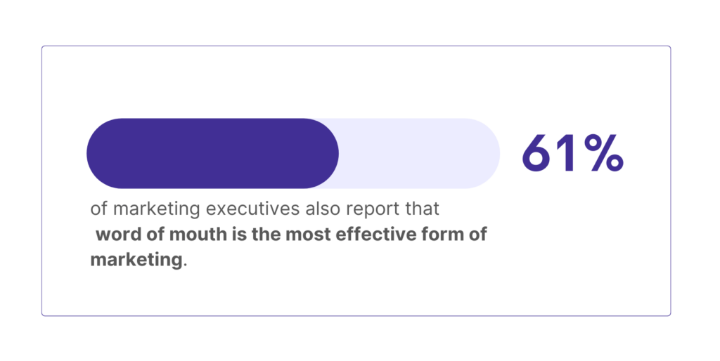 Infographic indicating that 61% of marketing executives report word of mouth as the most effective form of marketing.