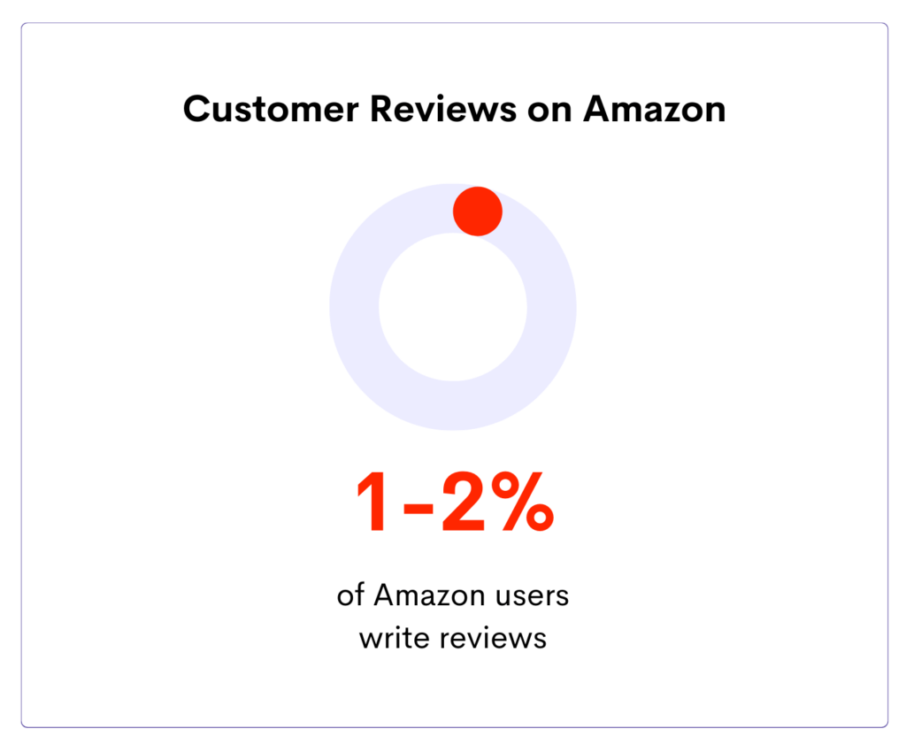 Infographic showing that only 1-2% of Amazon users write reviews, depicted in a donut chart format.