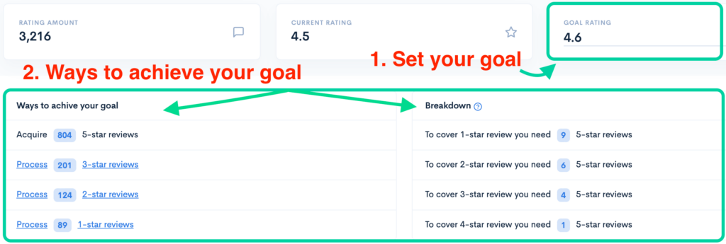 Amazon review management panel showing current and goal ratings with strategies for achieving higher review scores.