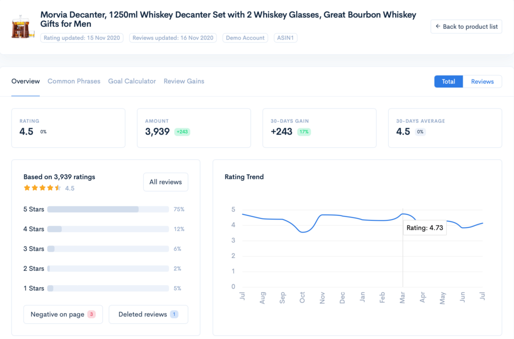 Detailed Amazon product review statistics for a product showing ratings distribution and review trends.