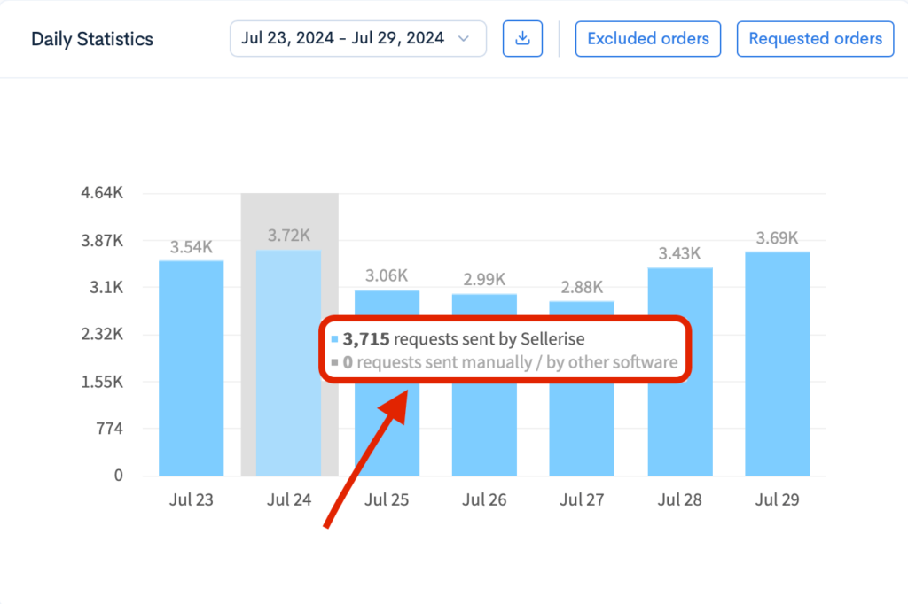 Bar graph showing daily review request statistics for an Amazon product, with all requests sent by automation software.