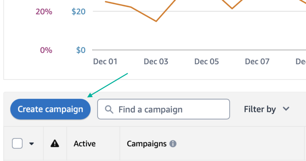 Amazon advertising dashboard with 'Create campaign' button highlighted, indicating where to start a new campaign.