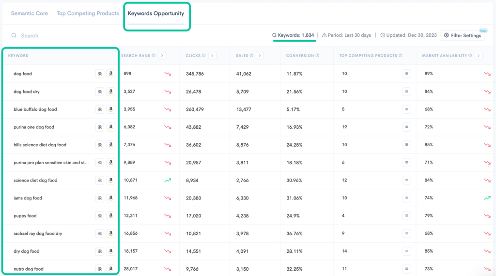 Keyword opportunity section in Keyword Re-Ranker Pro displaying metrics like search rank, clicks, sales, conversion, top competing products, and market availability for various keywords.