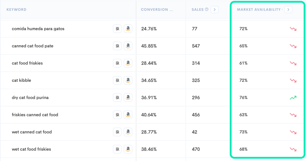 Screenshot of market availability and conversion rates for keywords on Amazon.