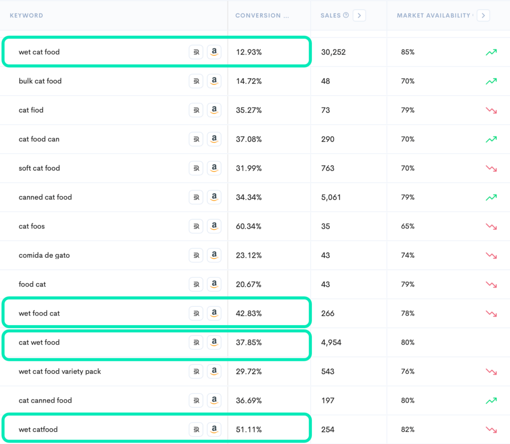 Screenshot of keyword conversion rates for various search terms on Amazon.