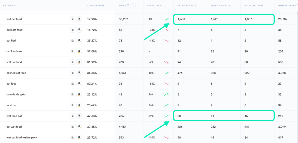 Screenshot of keyword sales distribution, including sales positions.