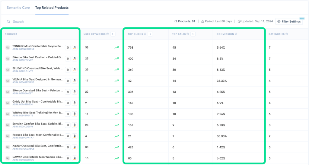 Top Related Products on Amazon with Clicks, Sales, and Conversion Data.