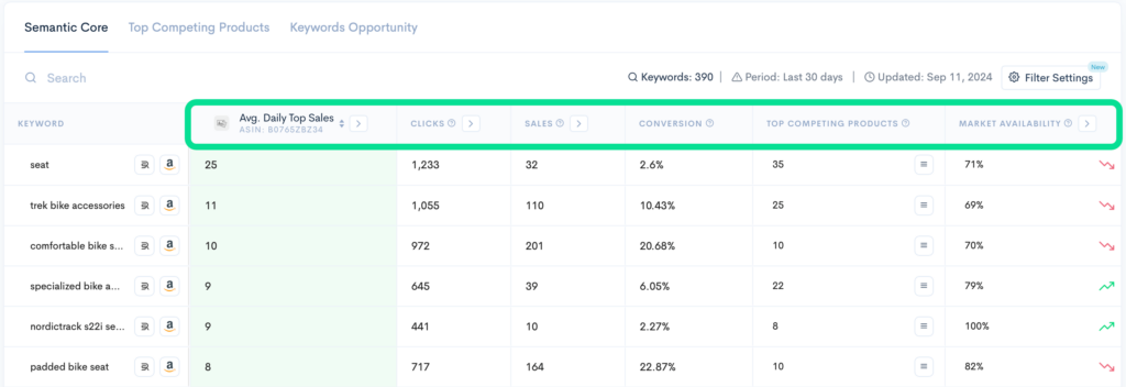 Semantic Core Overview of Bike Seat Keywords on Amazon