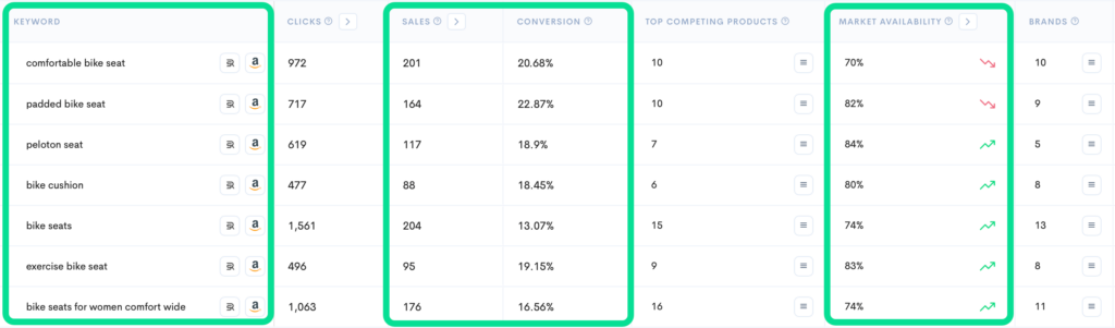 Amazon Bike Seat Keyword Rankings by Sales, Conversion, and Market Availability