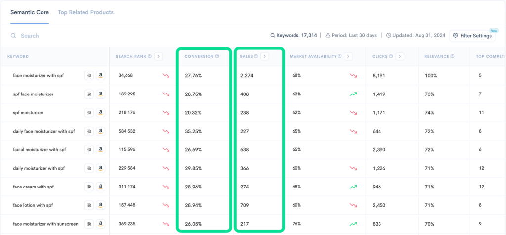 Keyword performance metrics for various terms related to face moisturizers with SPF, including sales, conversion rates, and market availability.