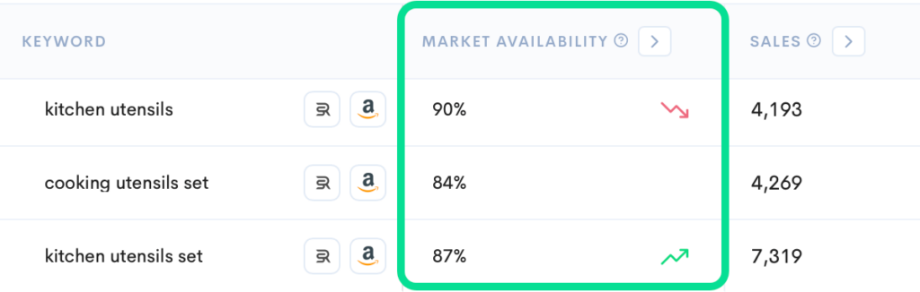 Market availability percentage for kitchen-related keywords such as ‘kitchen utensils’ and ‘cooking utensils set’.