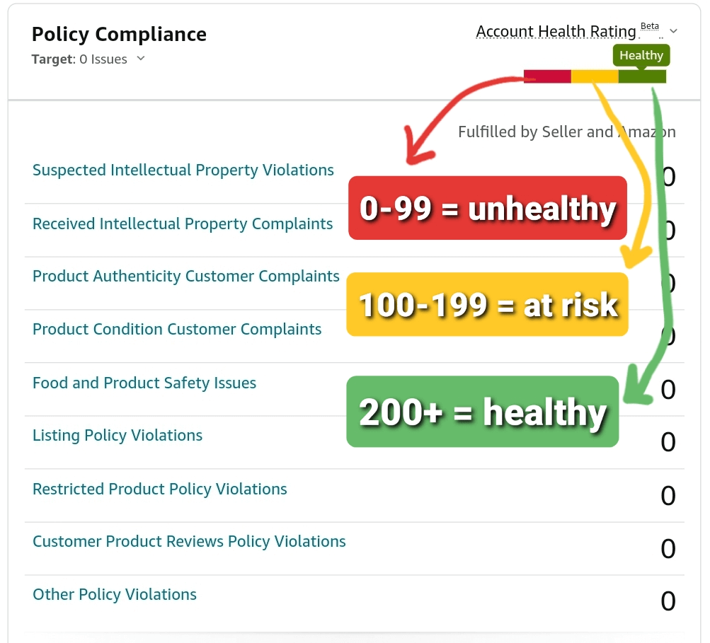 Amazon Seller Central account health rating dashboard showing 0-99 as unhealthy, 100-199 as at risk, and 200+ as healthy.