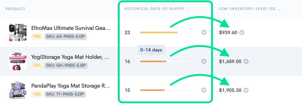 FBA product overview highlighting historical supply days and low-inventory fees for different SKUs.