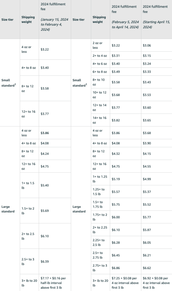 Table displaying FBA fees for small and large standard sizes, including various shipping weight categories and fulfillment fees for 2024.