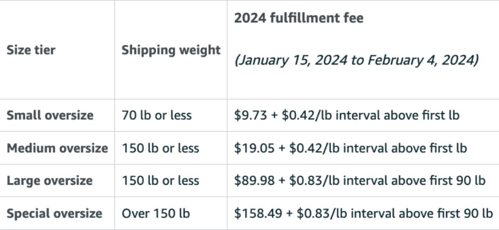 Table showing FBA fulfillment fees for small, medium, large, and special oversize packages with specific weight limits for 2024.