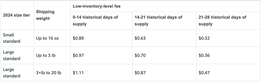 Table detailing low-inventory-level fees for small and large standard sizes based on historical supply data for 2024.