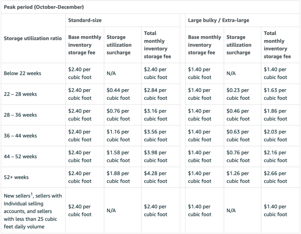 Table displaying FBA storage fees for standard-size and large bulky/extra-large items during peak periods based on storage utilization.