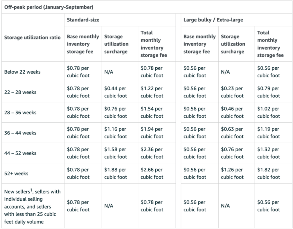 Table outlining FBA storage fees for standard-size and large bulky/extra-large items during off-peak periods based on storage utilization.