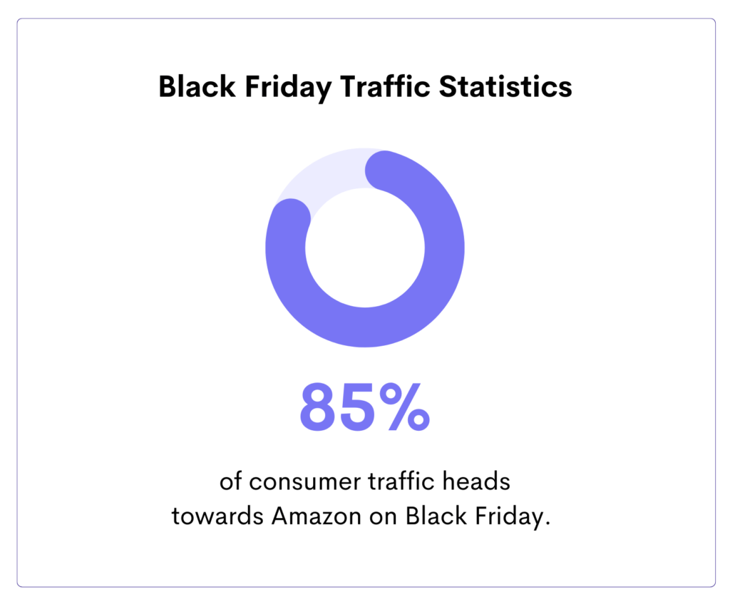 Black Friday Traffic Statistics showing 85% of consumer traffic towards Amazon.