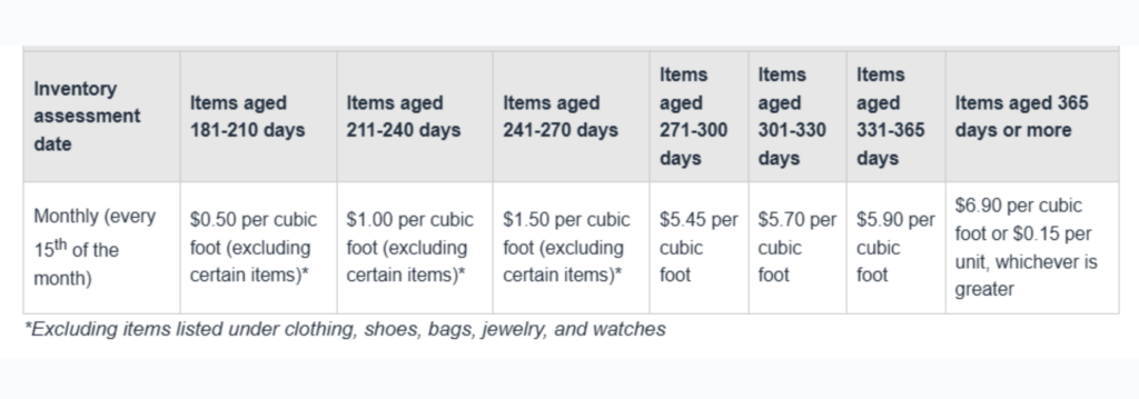 Table displaying Amazon's aged inventory storage fees, categorized by item age in fulfillment centers.