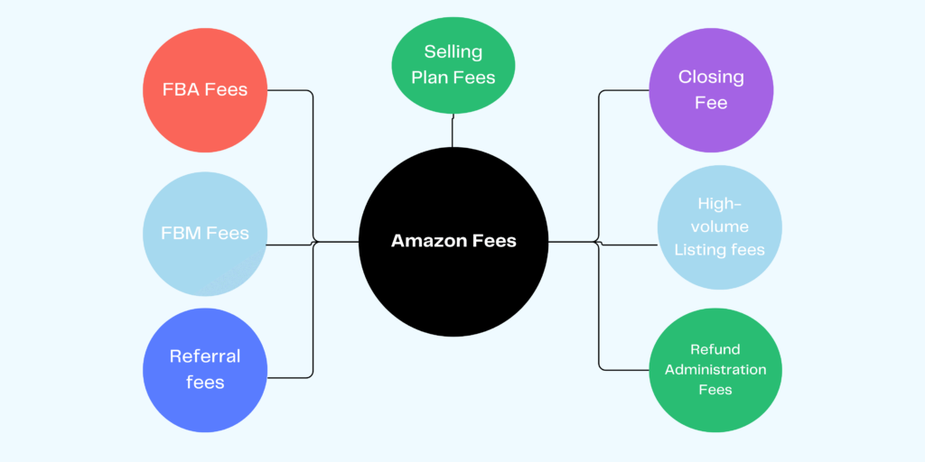 Infographic outlining Amazon seller fees, including FBA, FBM, referral, selling plan, and refund administration costs.