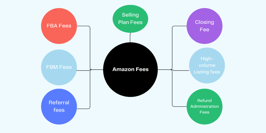 Infographic outlining Amazon seller fees, including FBA, FBM, referral, selling plan, and refund administration costs.