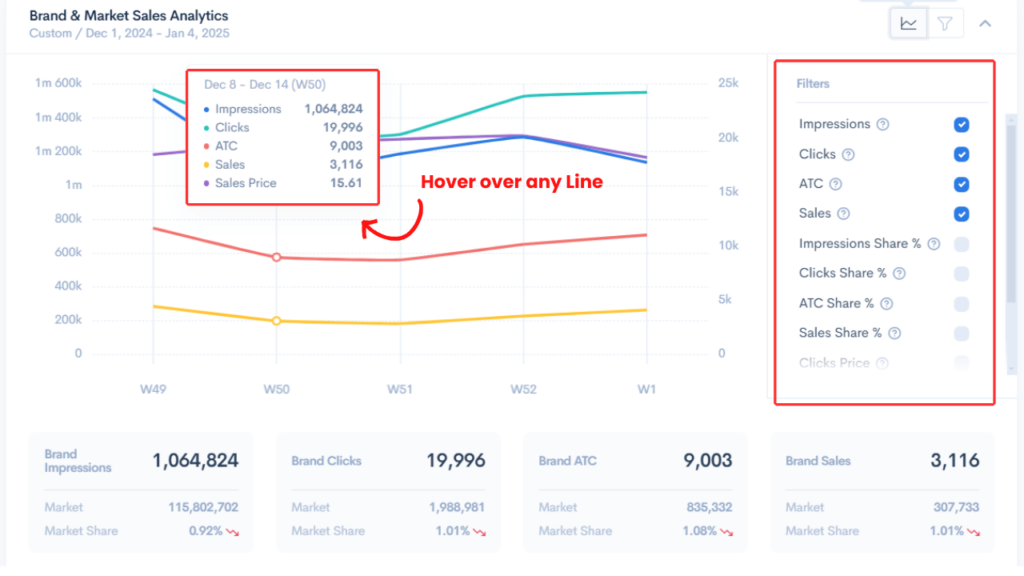 A line graph showing trends in impressions, clicks, and sales over time for market performance analysis.