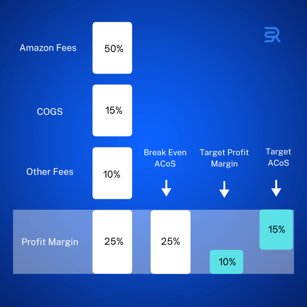 Infographic showing Amazon fees, cost of goods sold (COGS), other fees, and profit margin calculations for sellers.