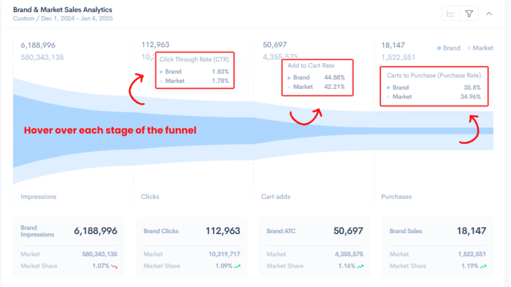 A funnel chart displaying conversion rates at different stages, including impressions, clicks, add-to-cart, and purchases.