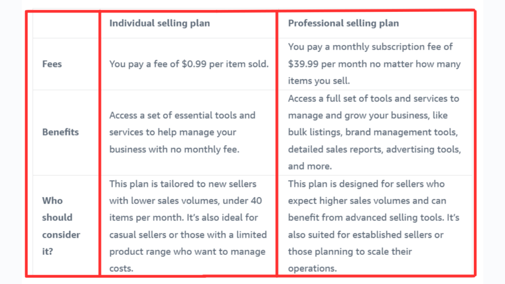 Comparison chart of Amazon's Individual and Professional selling plans, displaying fees, benefits, and ideal seller types.