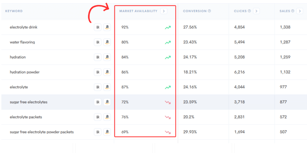 Screenshot of Keyword Hunter Pro displaying keyword conversion rates, sales, and market availability percentages.