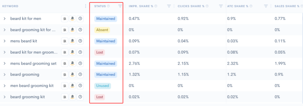 Screenshot of a keyword tool displaying keyword statuses such as maintained, absent, lost, and unused.