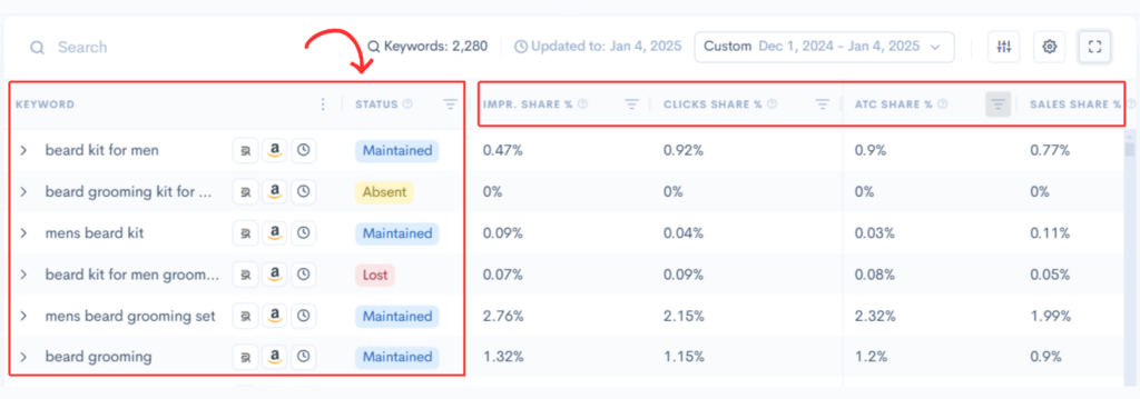 Screenshot of a keyword tool displaying keyword statuses such as maintained, absent, lost, and unused.