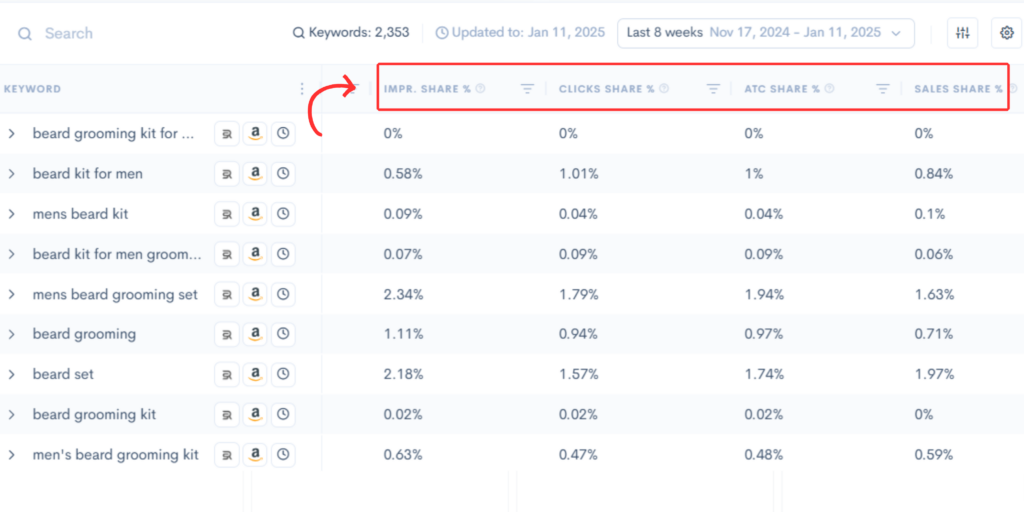 Keyword performance table with metrics including impression share, click share, add-to-cart share, and sales share.