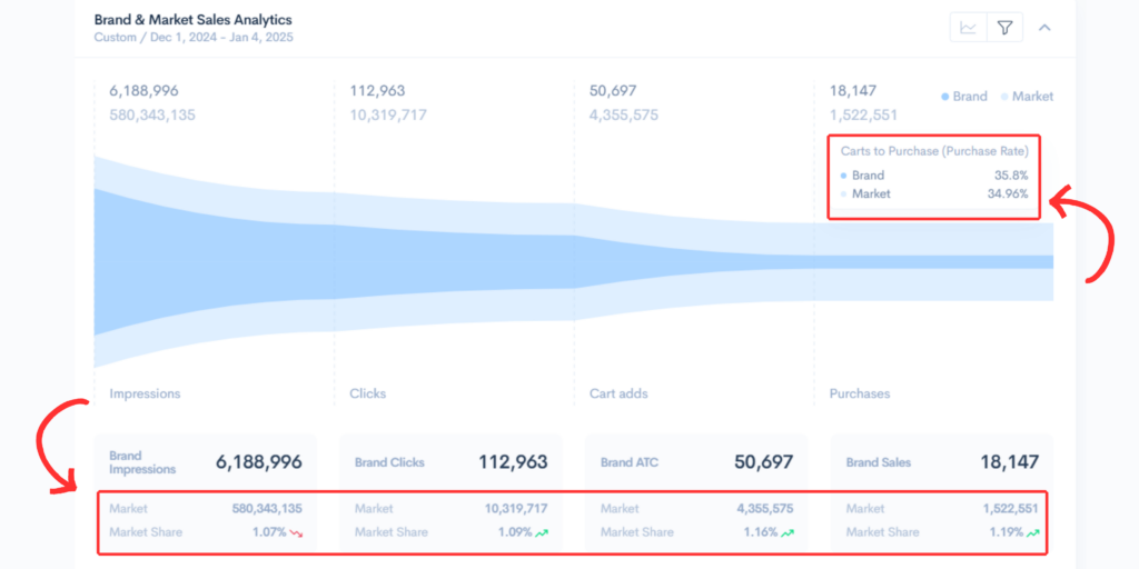 Market share percentage overview with data on brand impressions, clicks, and conversions.